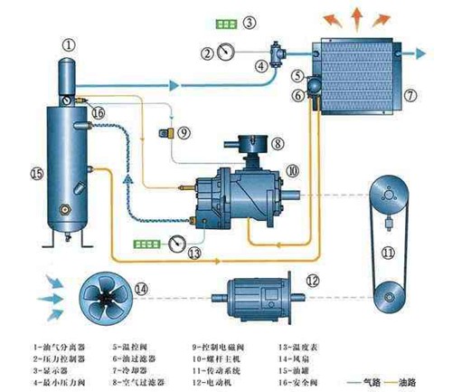 螺桿空壓機進(jìn)氣閥工作原理圖