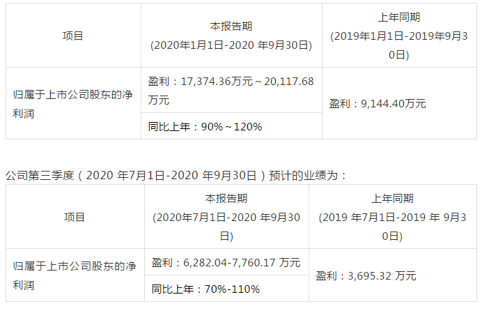 浙江開山壓縮機股份有限公司前三季度業(yè)績預(yù)告發(fā)布