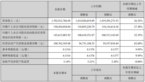 開山2021上半年：營收17.9億，利潤1.5億